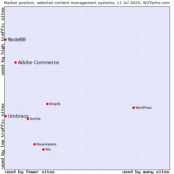 Market position of Adobe Commerce vs. Umbraco vs. NodeBB