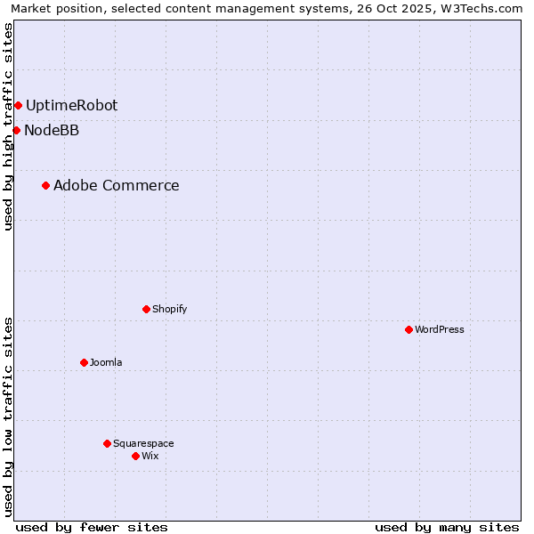 Market position of Adobe Commerce vs. UptimeRobot vs. NodeBB