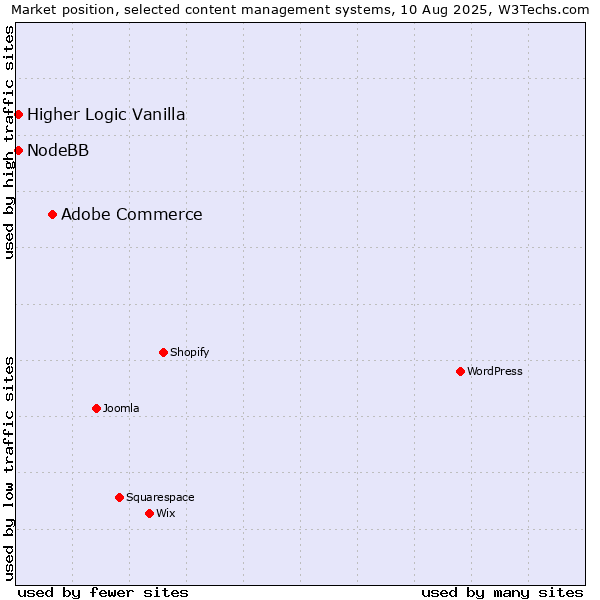 Market position of Adobe Commerce vs. Higher Logic Vanilla vs. NodeBB