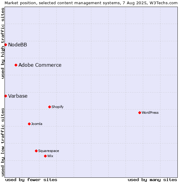 Market position of Adobe Commerce vs. Varbase vs. NodeBB