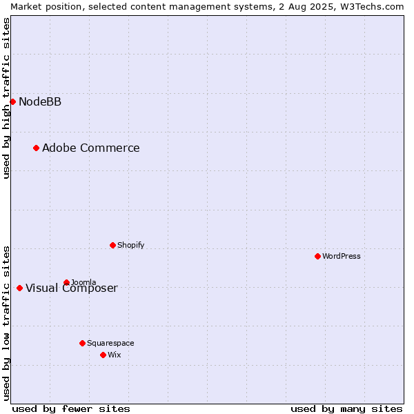 Market position of Adobe Commerce vs. Visual Composer vs. NodeBB