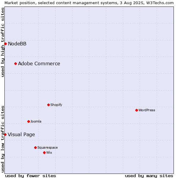 Market position of Adobe Commerce vs. NodeBB vs. Visual Page