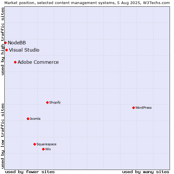 Market position of Adobe Commerce vs. Visual Studio vs. NodeBB