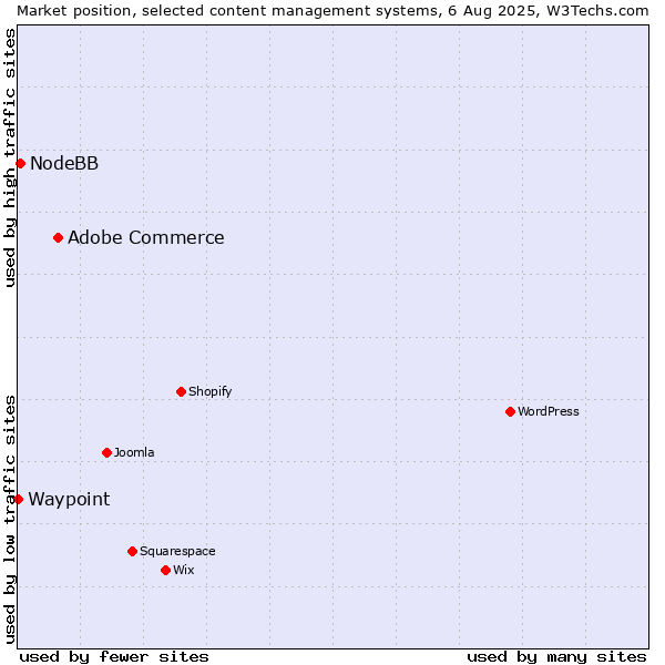 Market position of Adobe Commerce vs. NodeBB vs. Waypoint