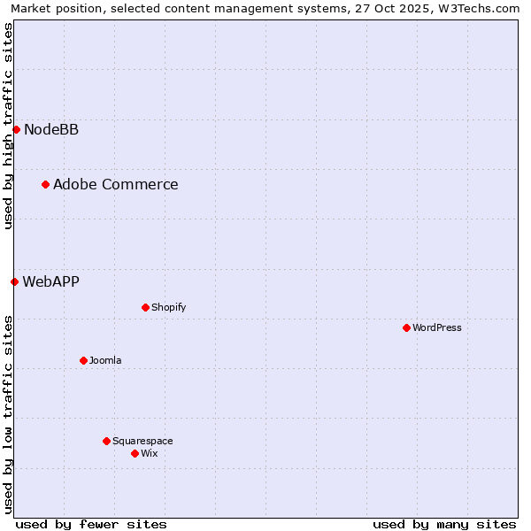 Market position of Adobe Commerce vs. NodeBB vs. WebAPP