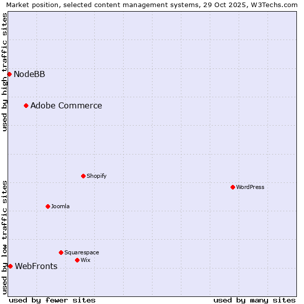 Market position of Adobe Commerce vs. WebFronts vs. NodeBB