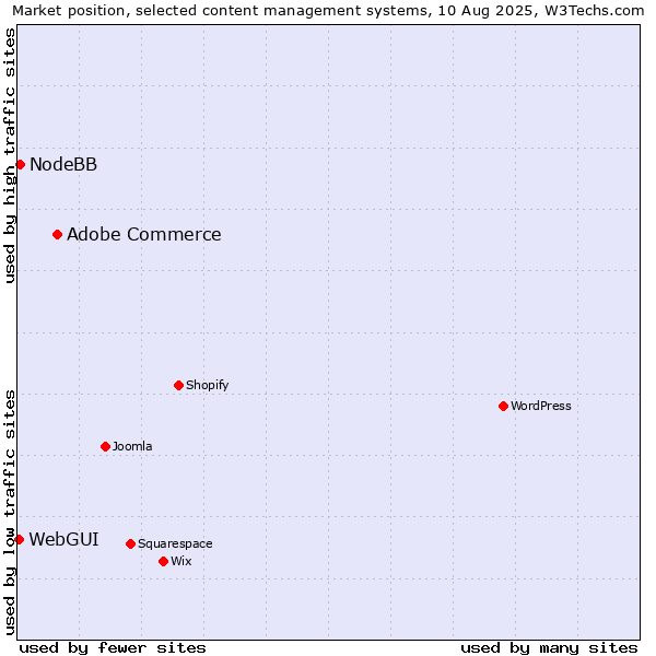 Market position of Adobe Commerce vs. NodeBB vs. WebGUI