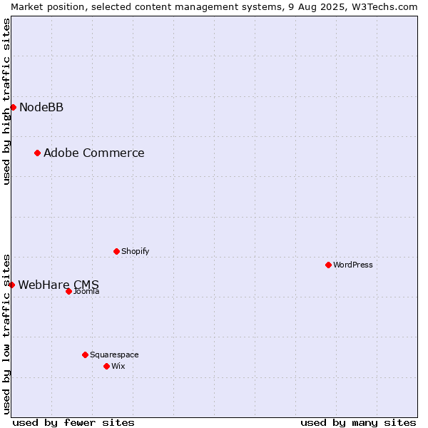 Market position of Adobe Commerce vs. NodeBB vs. WebHare CMS