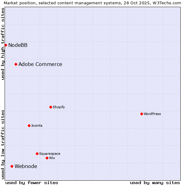 Market position of Adobe Commerce vs. Webnode vs. NodeBB
