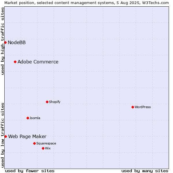 Market position of Adobe Commerce vs. Web Page Maker vs. NodeBB