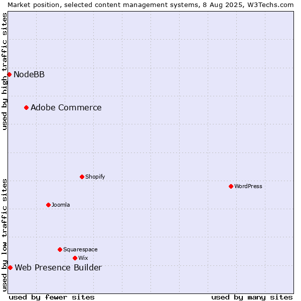 Market position of Adobe Commerce vs. Web Presence Builder vs. NodeBB