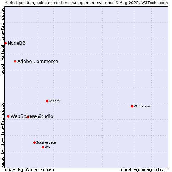 Market position of Adobe Commerce vs. WebSphere Studio vs. NodeBB