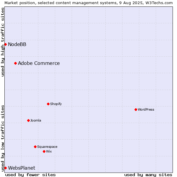 Market position of Adobe Commerce vs. NodeBB vs. WebsPlanet