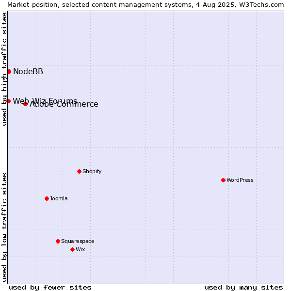 Market position of Adobe Commerce vs. NodeBB vs. Web Wiz Forums