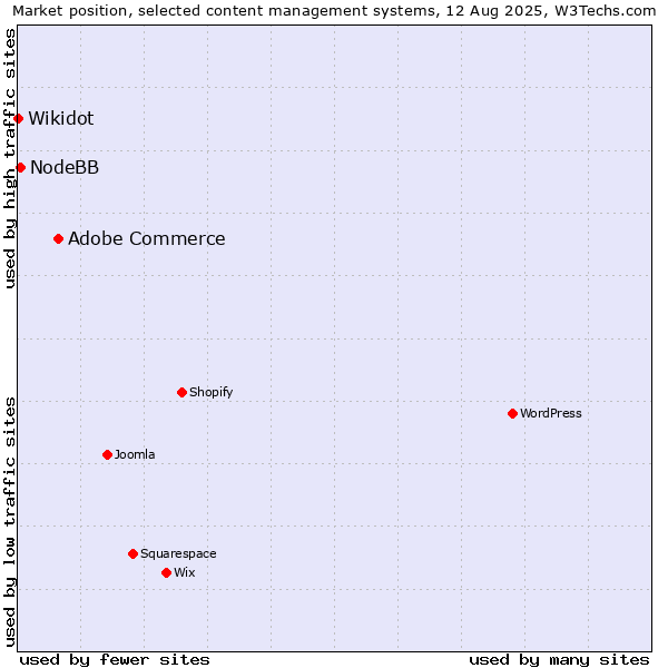 Market position of Adobe Commerce vs. NodeBB vs. Wikidot