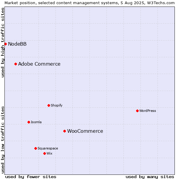 Market position of WooCommerce vs. Adobe Commerce vs. NodeBB