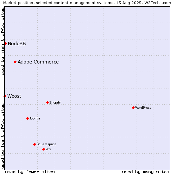 Market position of Adobe Commerce vs. NodeBB vs. Woost