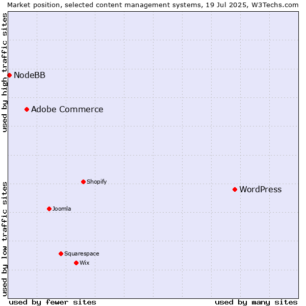 Market position of WordPress vs. Adobe Commerce vs. NodeBB