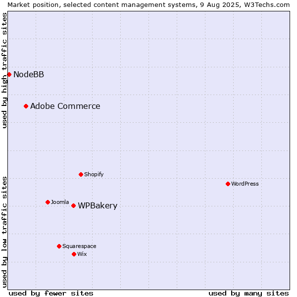 Market position of WPBakery vs. Adobe Commerce vs. NodeBB