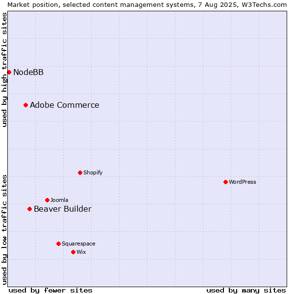 Market position of Beaver Builder vs. Adobe Commerce vs. NodeBB