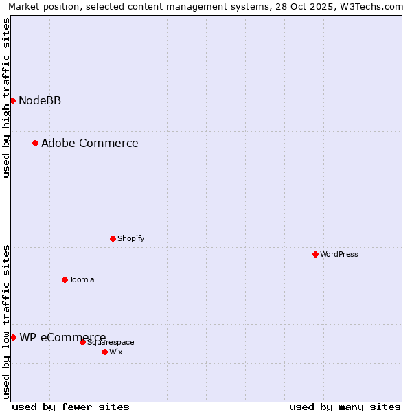Market position of Adobe Commerce vs. WP eCommerce vs. NodeBB