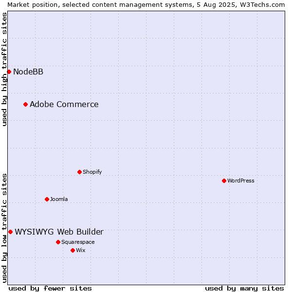 Market position of Adobe Commerce vs. WYSIWYG Web Builder vs. NodeBB