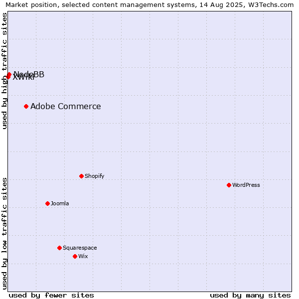 Market position of Adobe Commerce vs. NodeBB vs. XWiki
