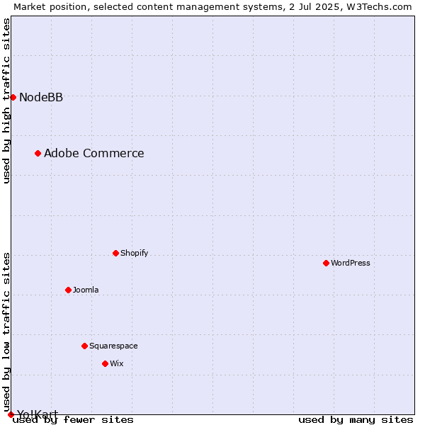 Market position of Adobe Commerce vs. NodeBB vs. Yo!Kart