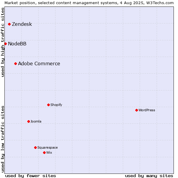 Market position of Adobe Commerce vs. Zendesk vs. NodeBB