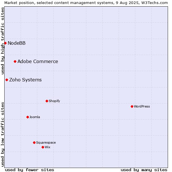 Market position of Adobe Commerce vs. Zoho Systems vs. NodeBB