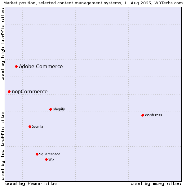 Market position of Adobe Commerce vs. nopCommerce