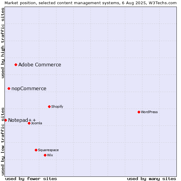 Market position of Adobe Commerce vs. nopCommerce vs. Notepad++