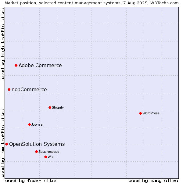 Market position of Adobe Commerce vs. nopCommerce vs. OpenSolution Systems