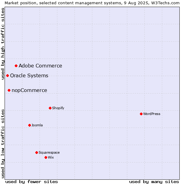 Market position of Adobe Commerce vs. nopCommerce vs. Oracle Systems
