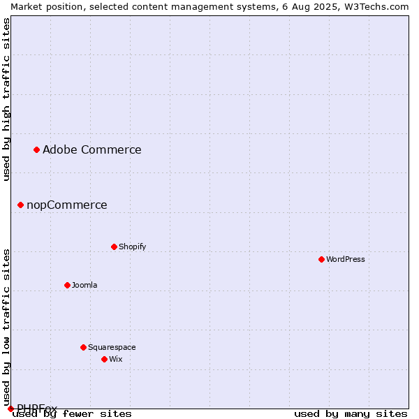 Market position of Adobe Commerce vs. nopCommerce vs. PHPFox