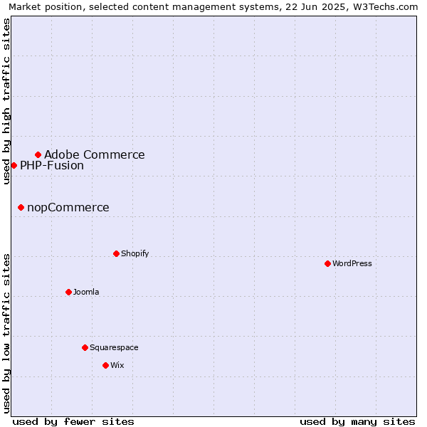 Market position of Adobe Commerce vs. nopCommerce vs. PHP-Fusion