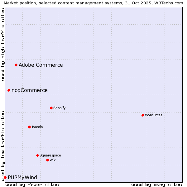 Market position of Adobe Commerce vs. nopCommerce vs. PHPMyWind