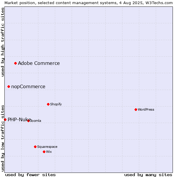 Market position of Adobe Commerce vs. nopCommerce vs. PHP-Nuke