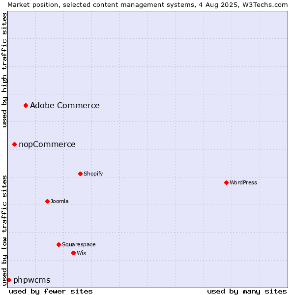 Market position of Adobe Commerce vs. nopCommerce vs. phpwcms