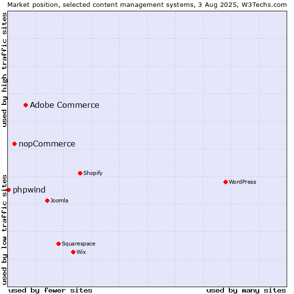 Market position of Adobe Commerce vs. nopCommerce vs. phpwind