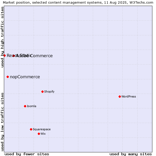 Market position of Adobe Commerce vs. nopCommerce vs. React Static