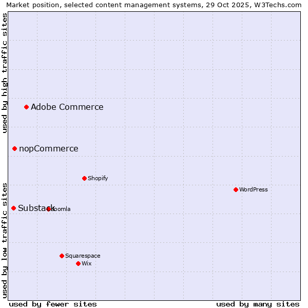 Market position of Adobe Commerce vs. nopCommerce vs. Substack