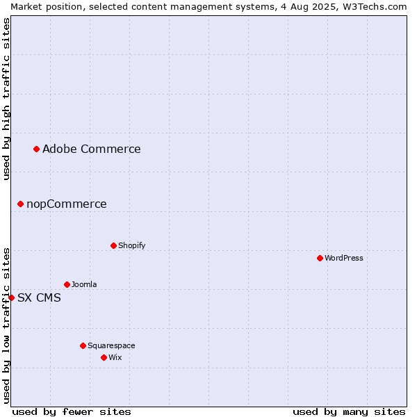Market position of Adobe Commerce vs. nopCommerce vs. SX CMS