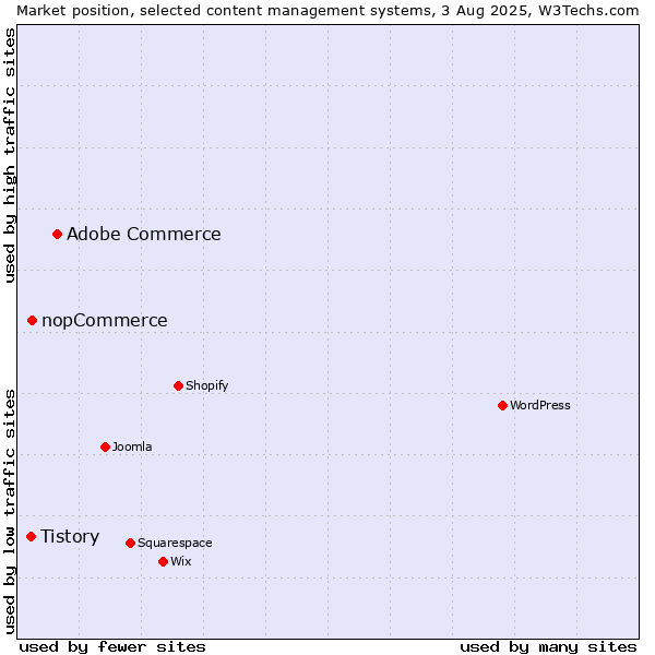 Market position of Adobe Commerce vs. nopCommerce vs. Tistory