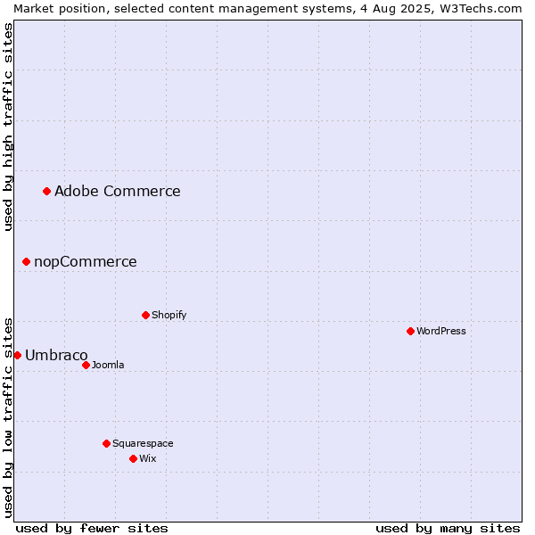 Market position of Adobe Commerce vs. nopCommerce vs. Umbraco