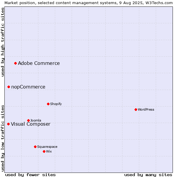 Market position of Adobe Commerce vs. nopCommerce vs. Visual Composer