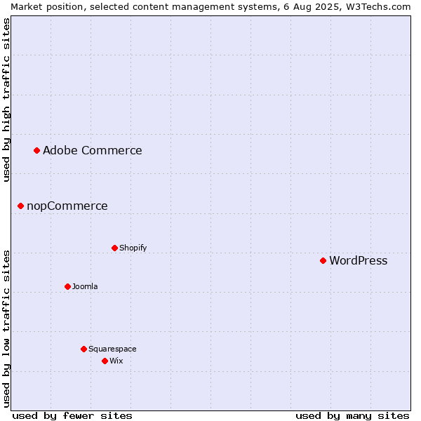 Market position of WordPress vs. Adobe Commerce vs. nopCommerce