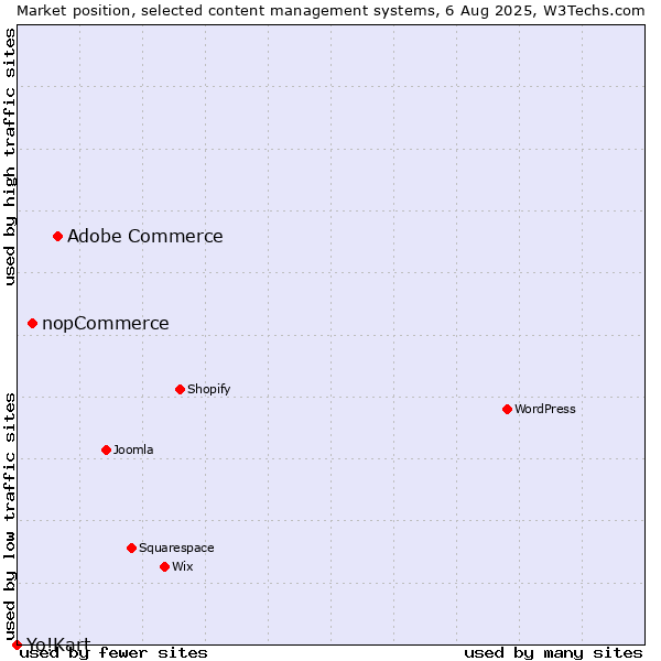 Market position of Adobe Commerce vs. nopCommerce vs. Yo!Kart