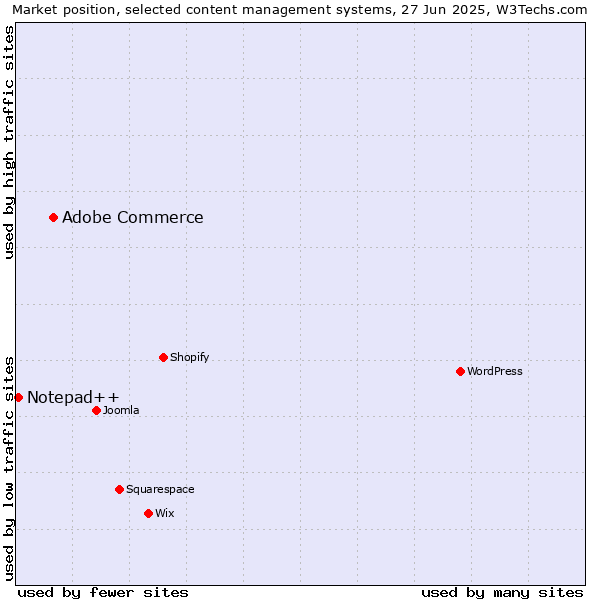 Market position of Adobe Commerce vs. Notepad++