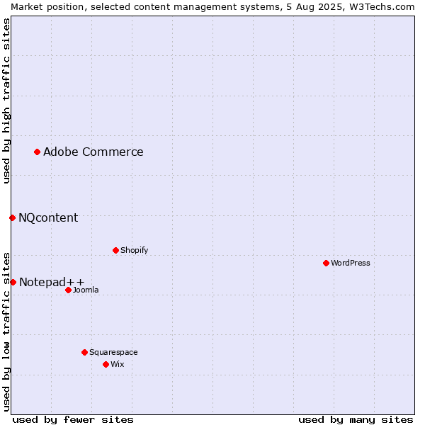 Market position of Adobe Commerce vs. Notepad++ vs. NQcontent